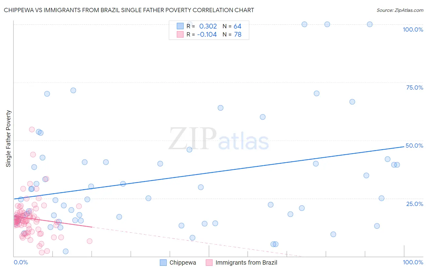 Chippewa vs Immigrants from Brazil Single Father Poverty
