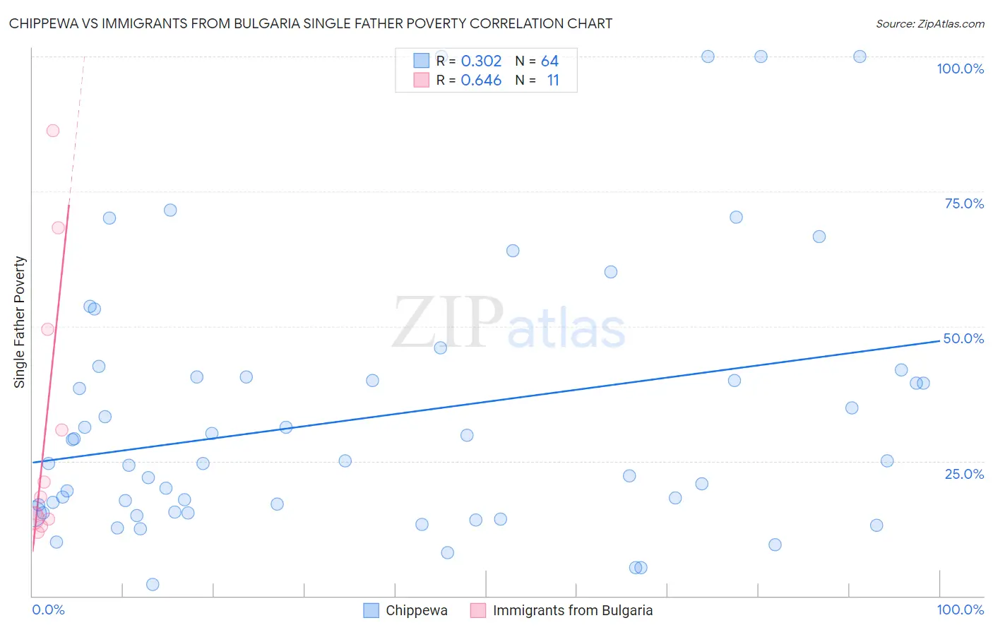 Chippewa vs Immigrants from Bulgaria Single Father Poverty