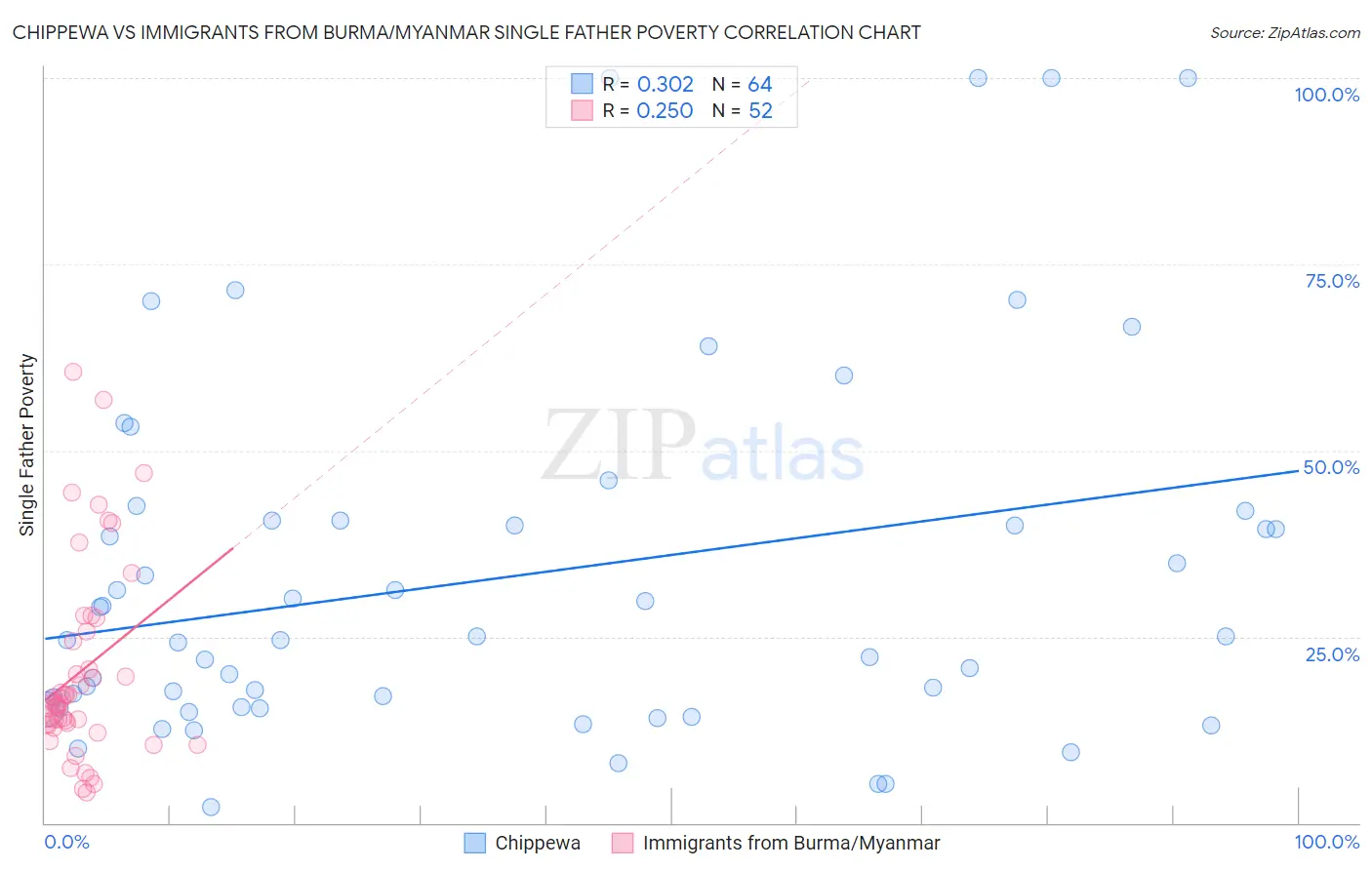 Chippewa vs Immigrants from Burma/Myanmar Single Father Poverty