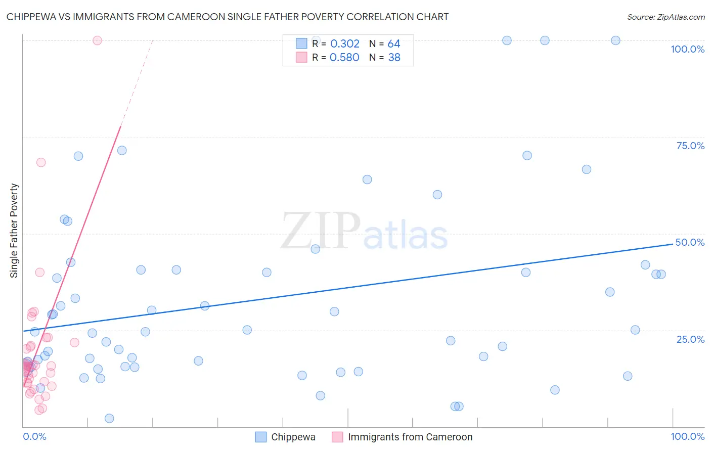 Chippewa vs Immigrants from Cameroon Single Father Poverty