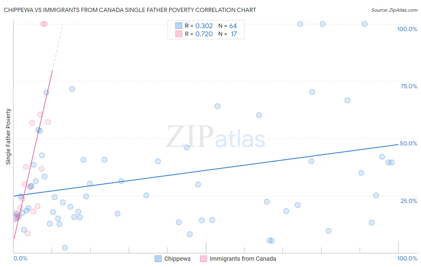 Chippewa vs Immigrants from Canada Single Father Poverty