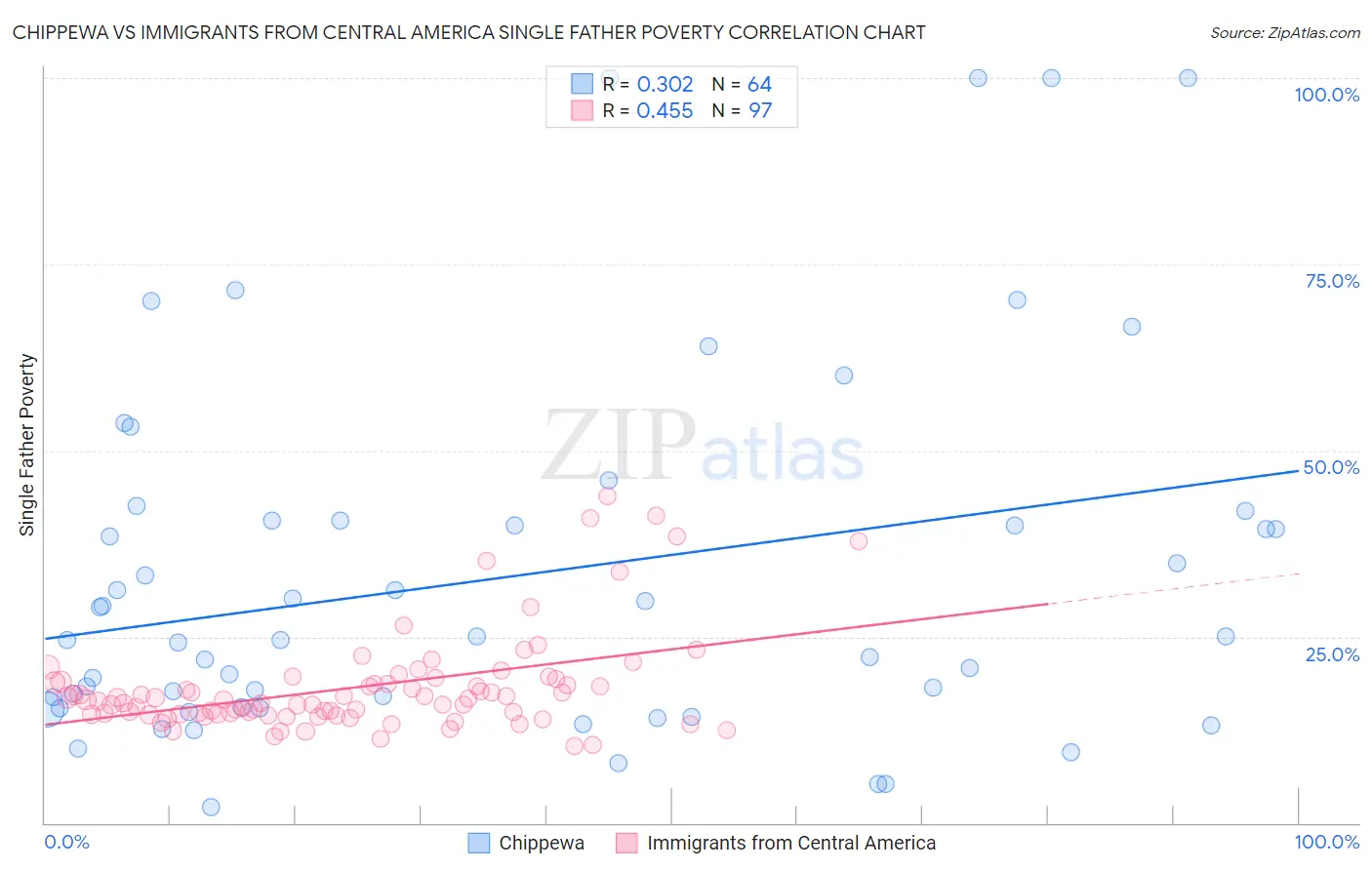 Chippewa vs Immigrants from Central America Single Father Poverty