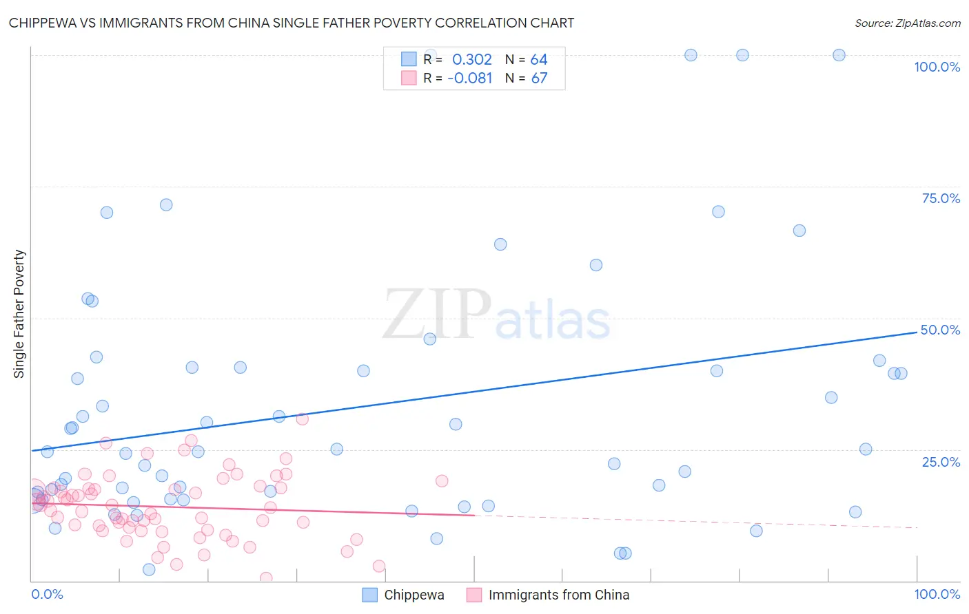 Chippewa vs Immigrants from China Single Father Poverty