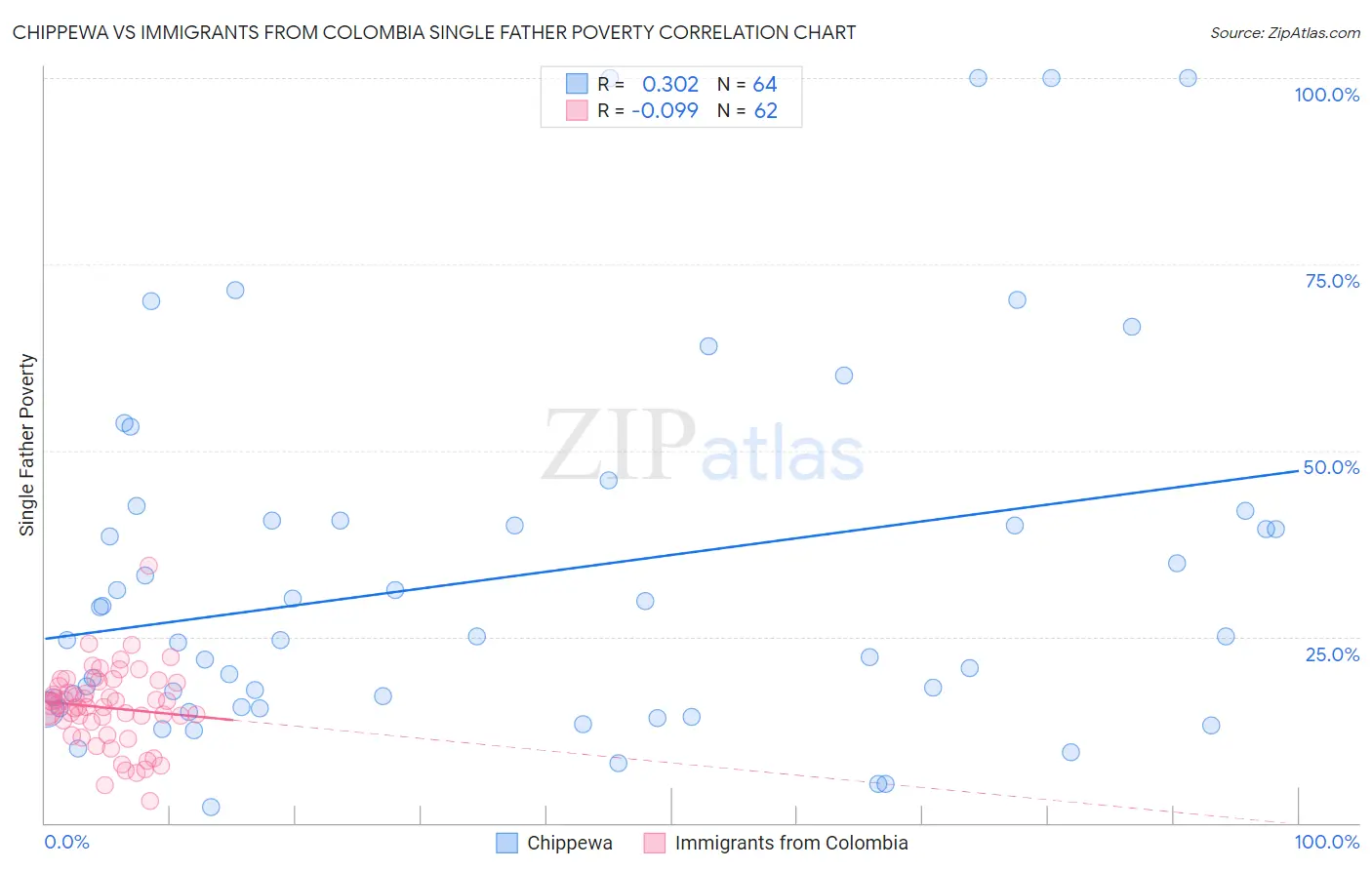 Chippewa vs Immigrants from Colombia Single Father Poverty