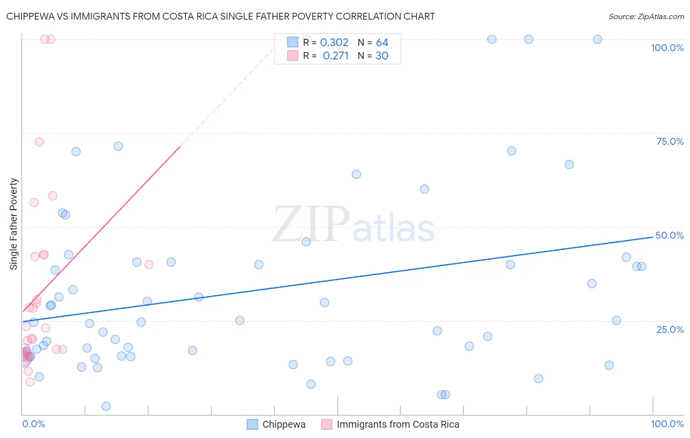 Chippewa vs Immigrants from Costa Rica Single Father Poverty
