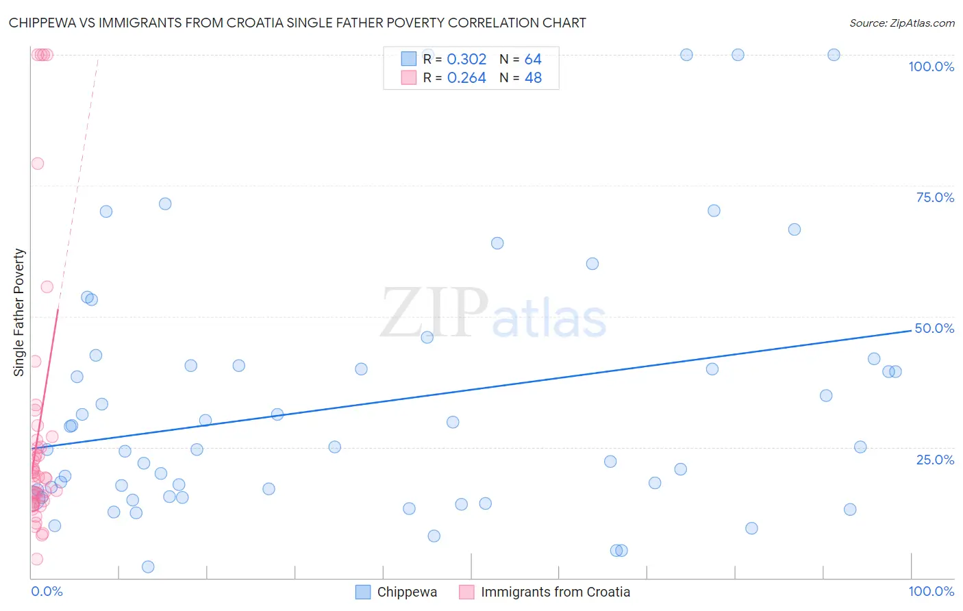 Chippewa vs Immigrants from Croatia Single Father Poverty