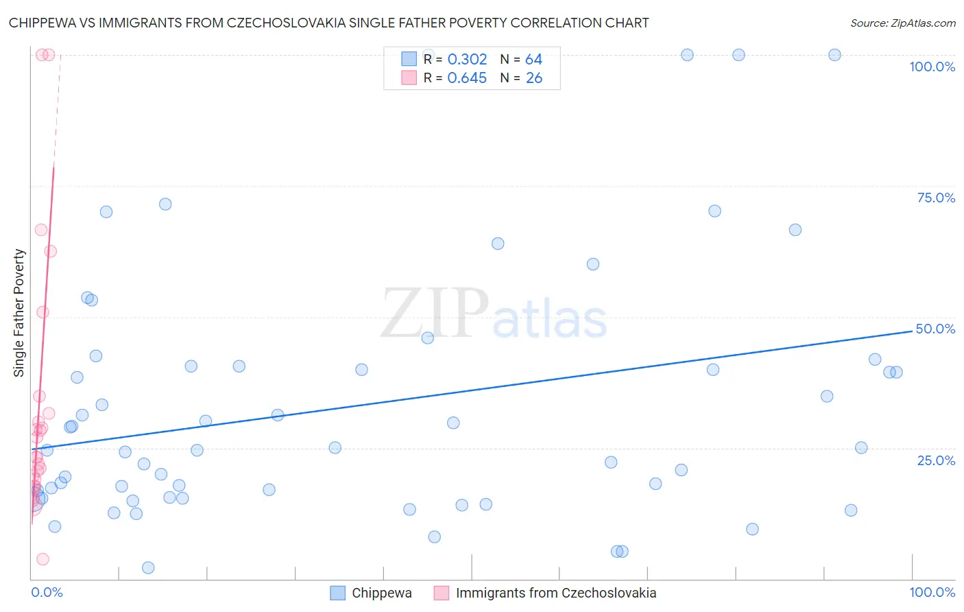 Chippewa vs Immigrants from Czechoslovakia Single Father Poverty