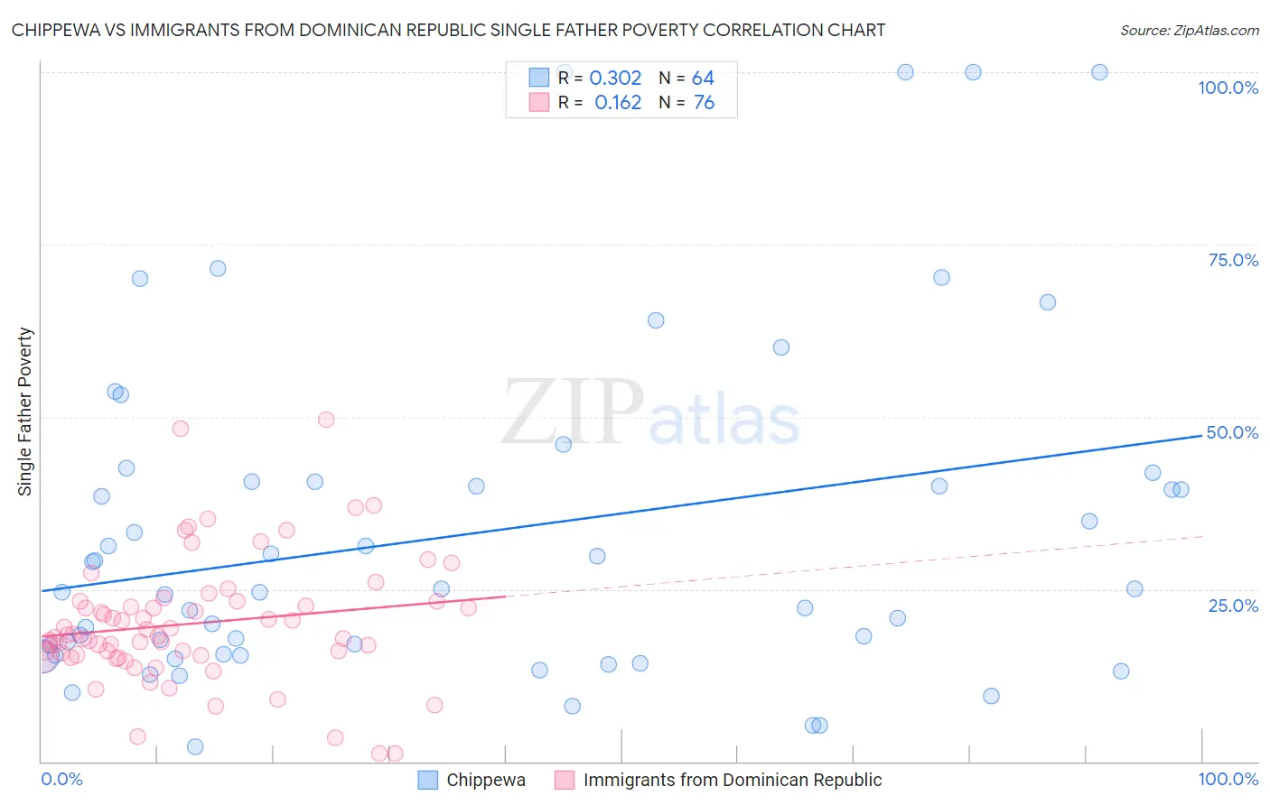 Chippewa vs Immigrants from Dominican Republic Single Father Poverty
