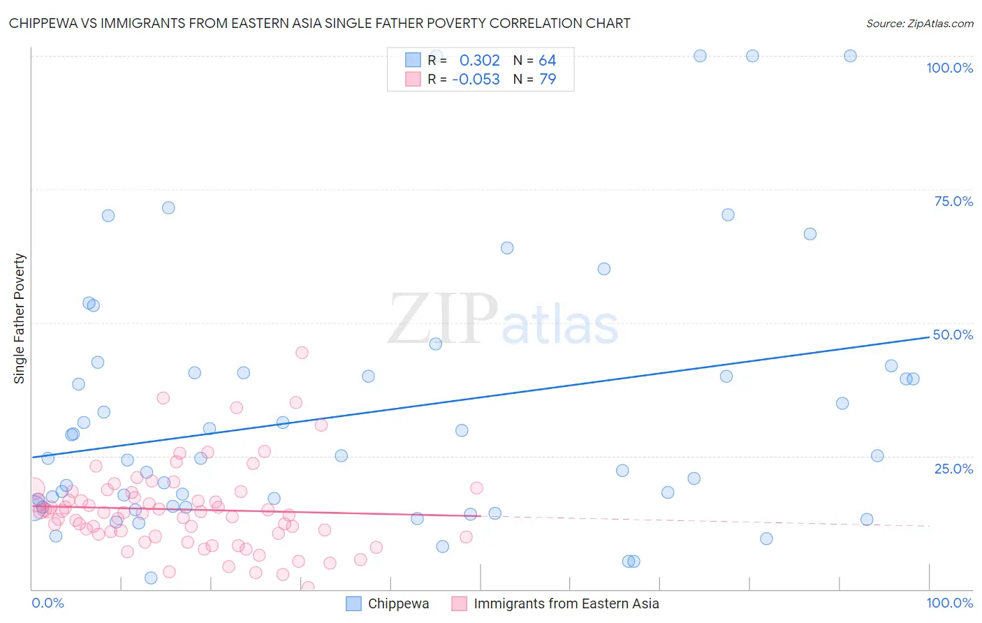 Chippewa vs Immigrants from Eastern Asia Single Father Poverty