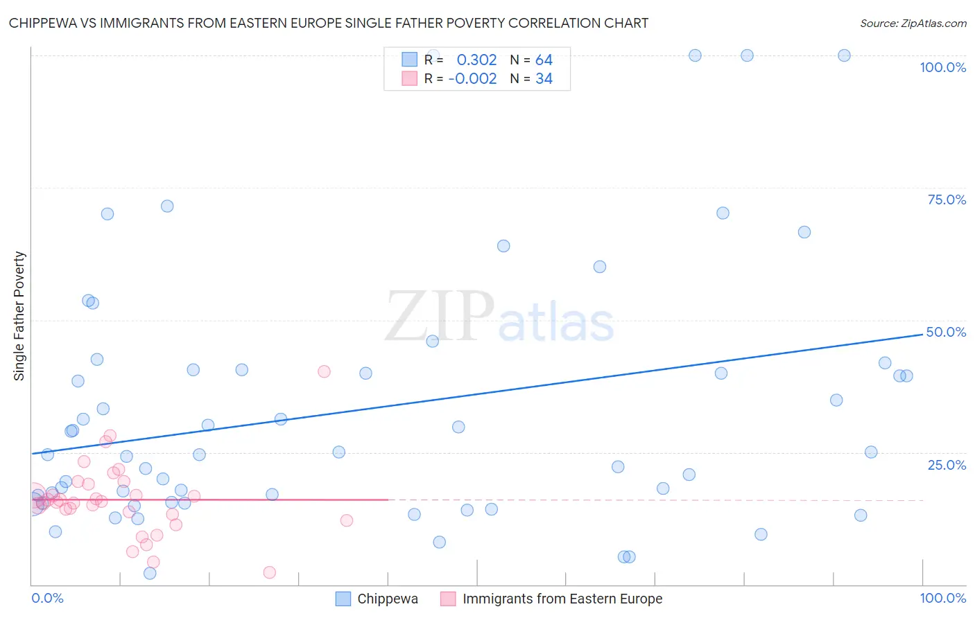 Chippewa vs Immigrants from Eastern Europe Single Father Poverty