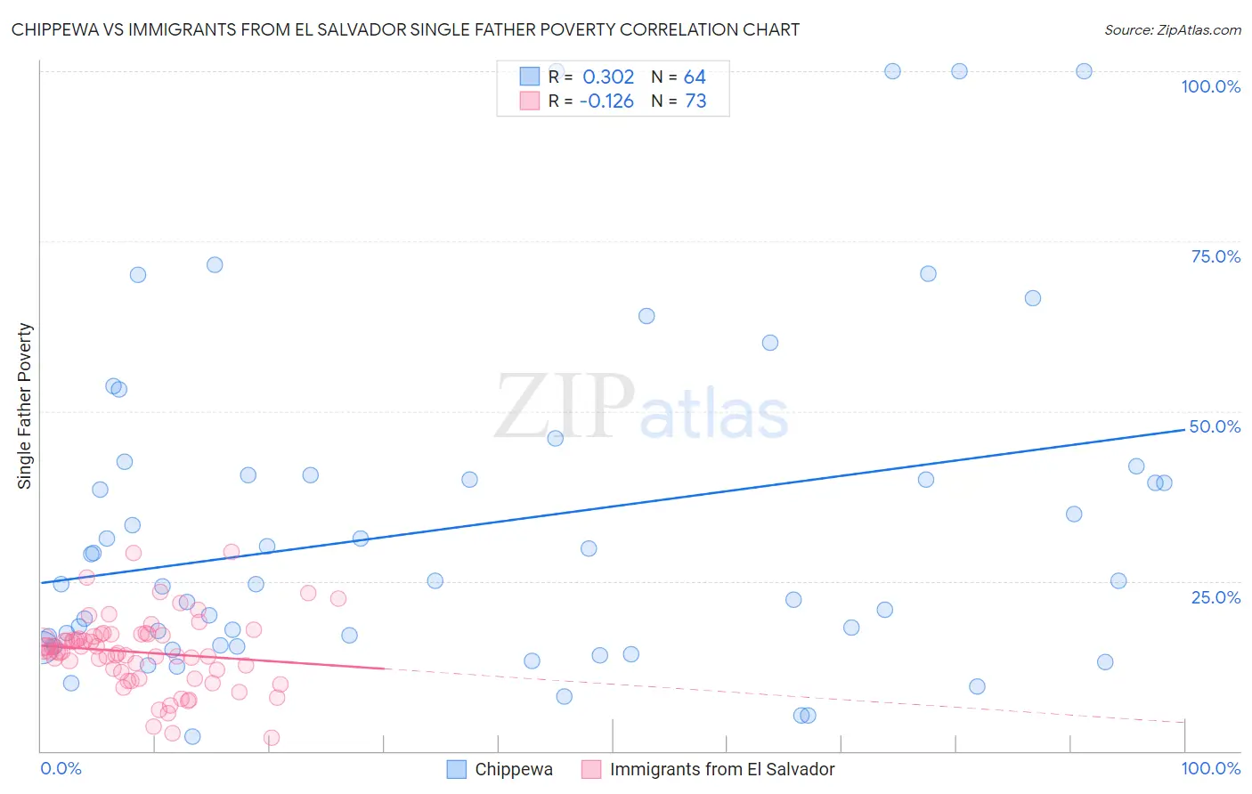 Chippewa vs Immigrants from El Salvador Single Father Poverty