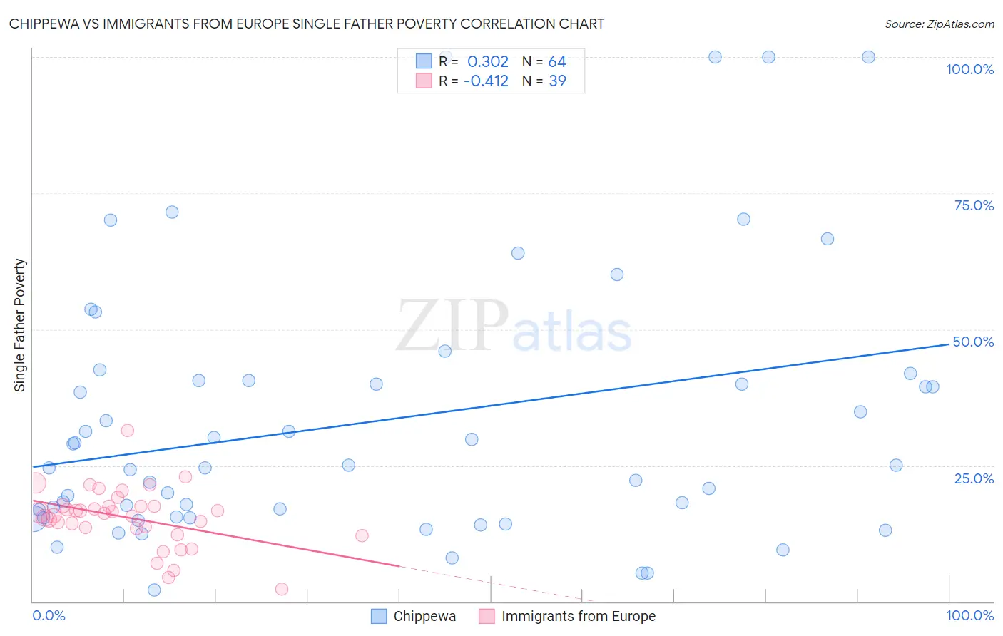 Chippewa vs Immigrants from Europe Single Father Poverty