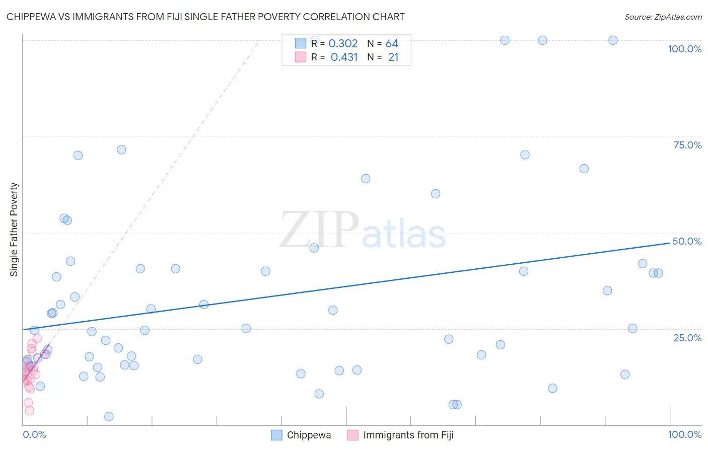 Chippewa vs Immigrants from Fiji Single Father Poverty