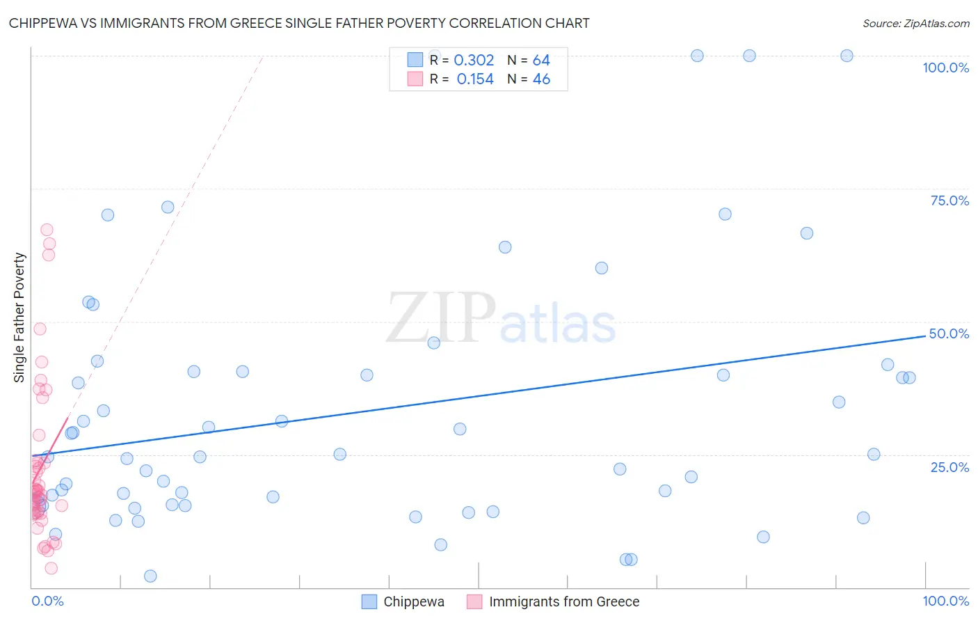 Chippewa vs Immigrants from Greece Single Father Poverty