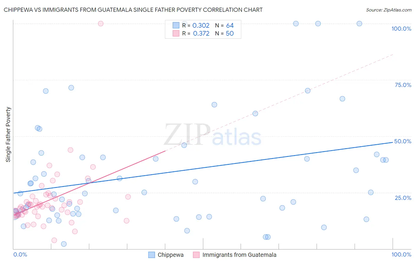 Chippewa vs Immigrants from Guatemala Single Father Poverty