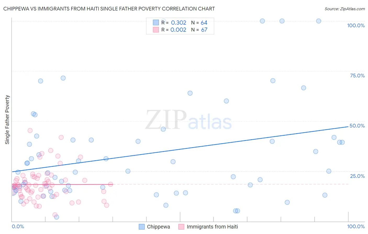 Chippewa vs Immigrants from Haiti Single Father Poverty