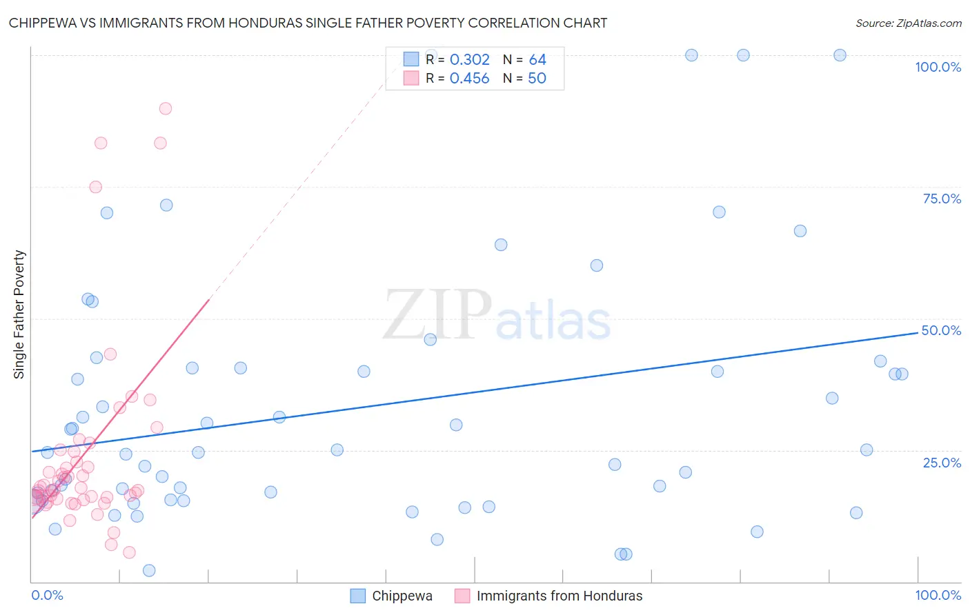 Chippewa vs Immigrants from Honduras Single Father Poverty