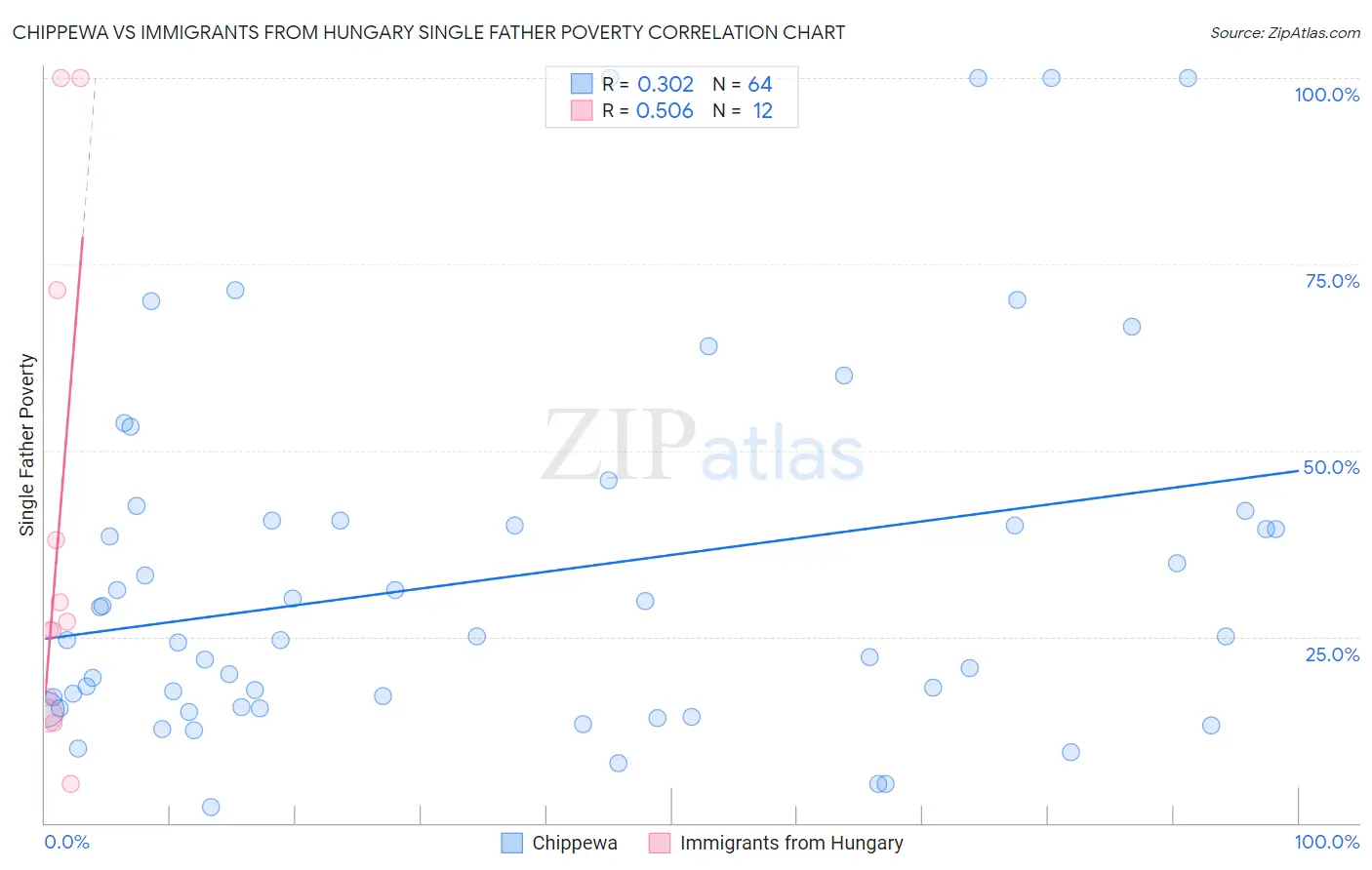 Chippewa vs Immigrants from Hungary Single Father Poverty