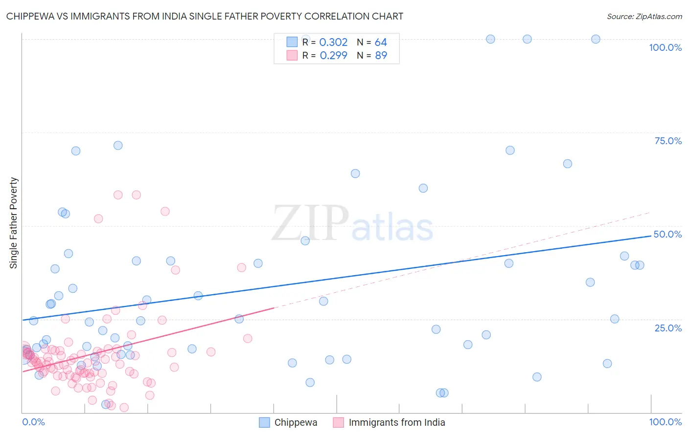 Chippewa vs Immigrants from India Single Father Poverty