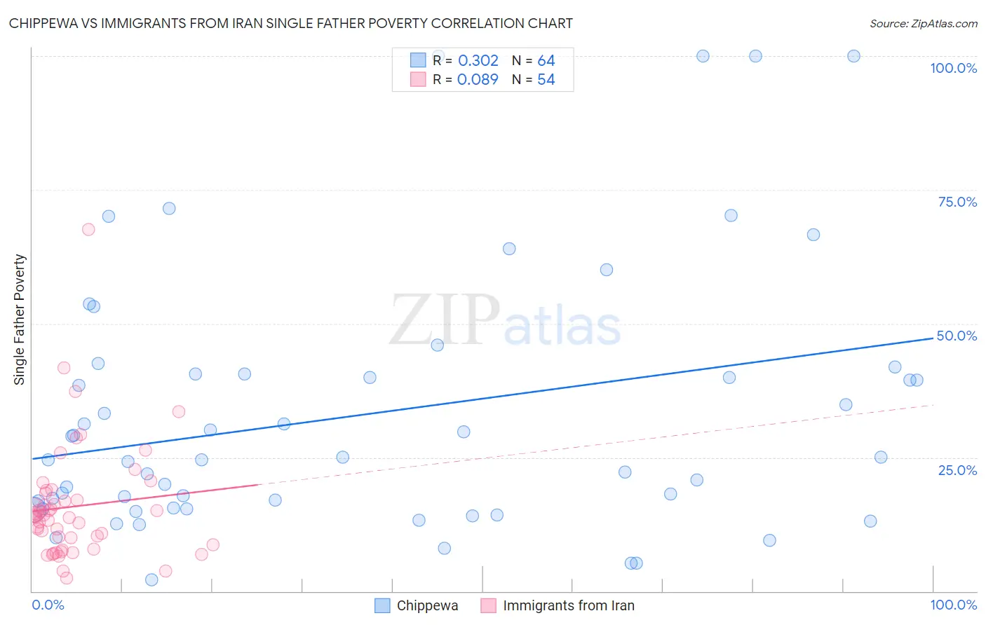 Chippewa vs Immigrants from Iran Single Father Poverty