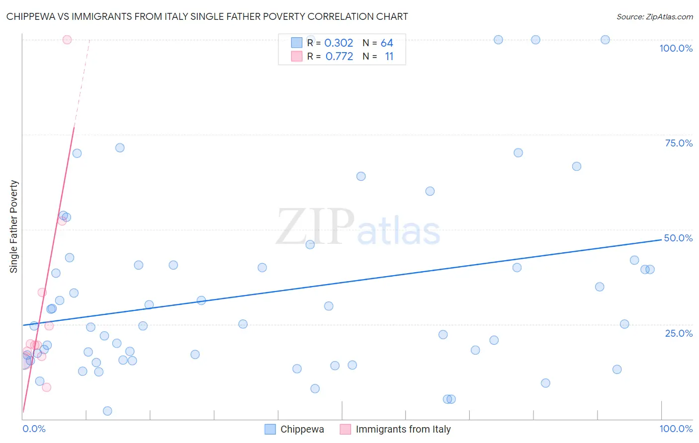 Chippewa vs Immigrants from Italy Single Father Poverty