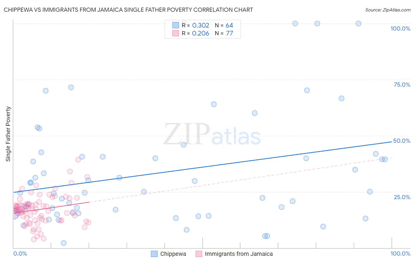 Chippewa vs Immigrants from Jamaica Single Father Poverty