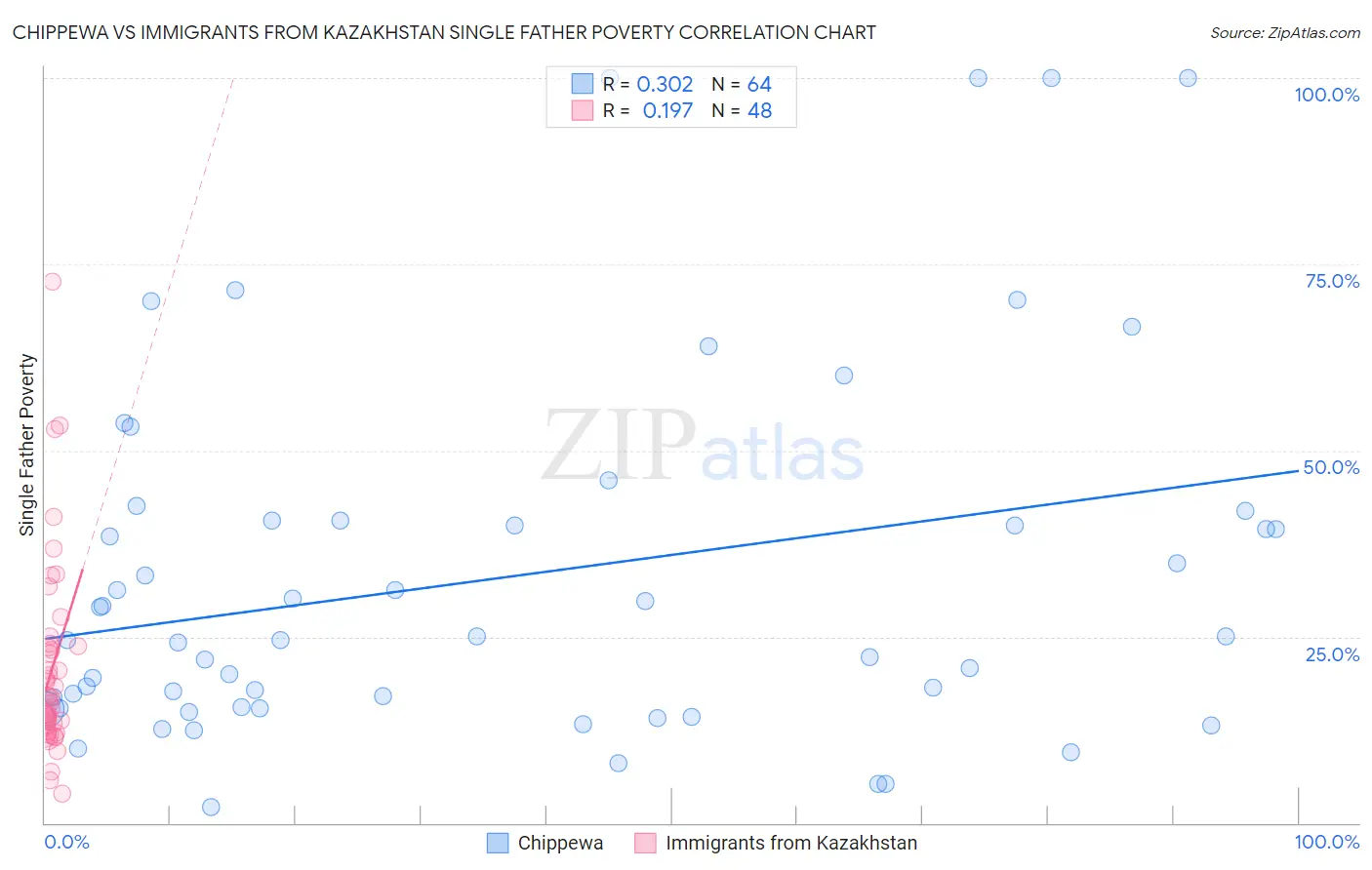 Chippewa vs Immigrants from Kazakhstan Single Father Poverty