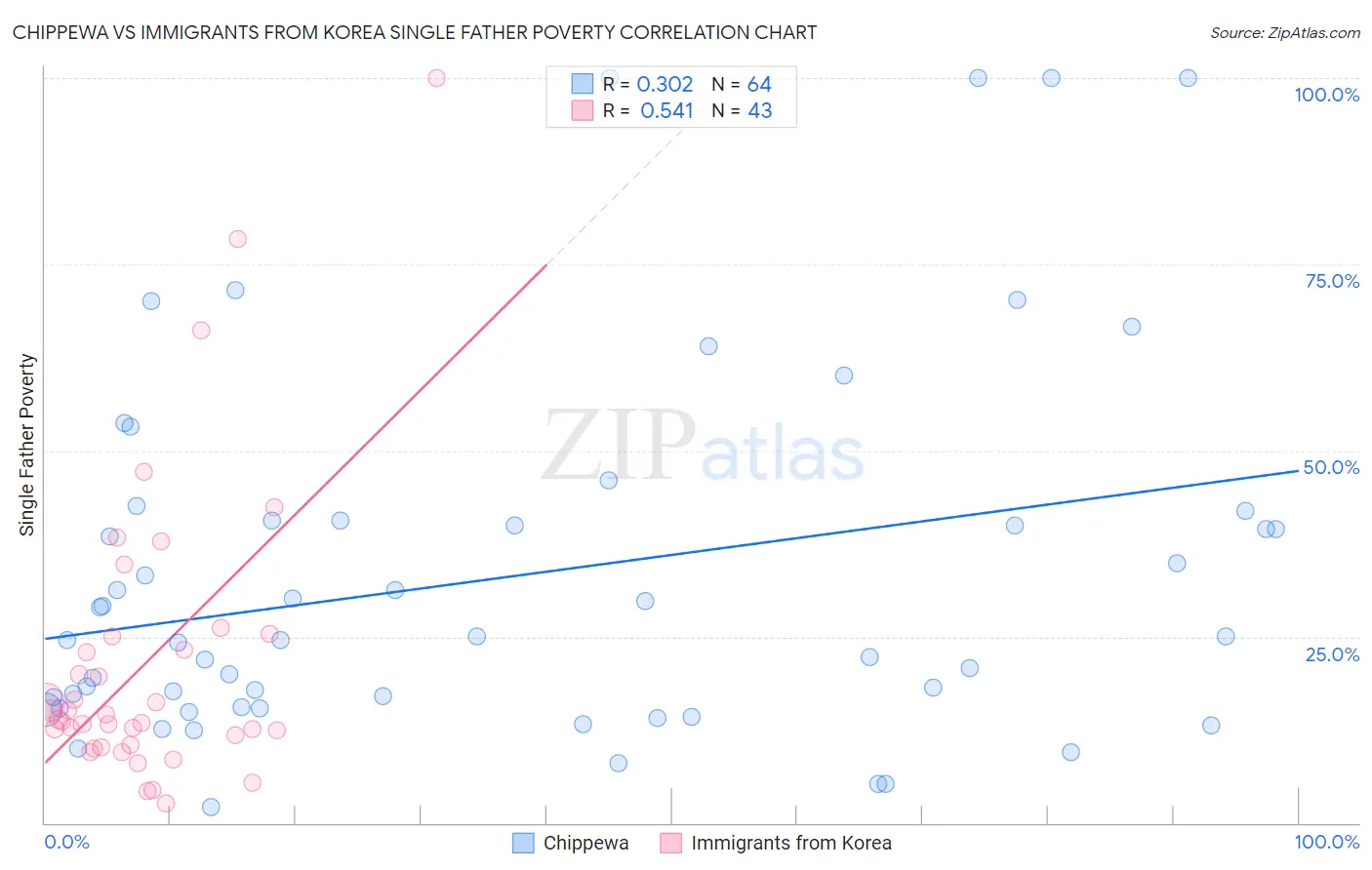 Chippewa vs Immigrants from Korea Single Father Poverty