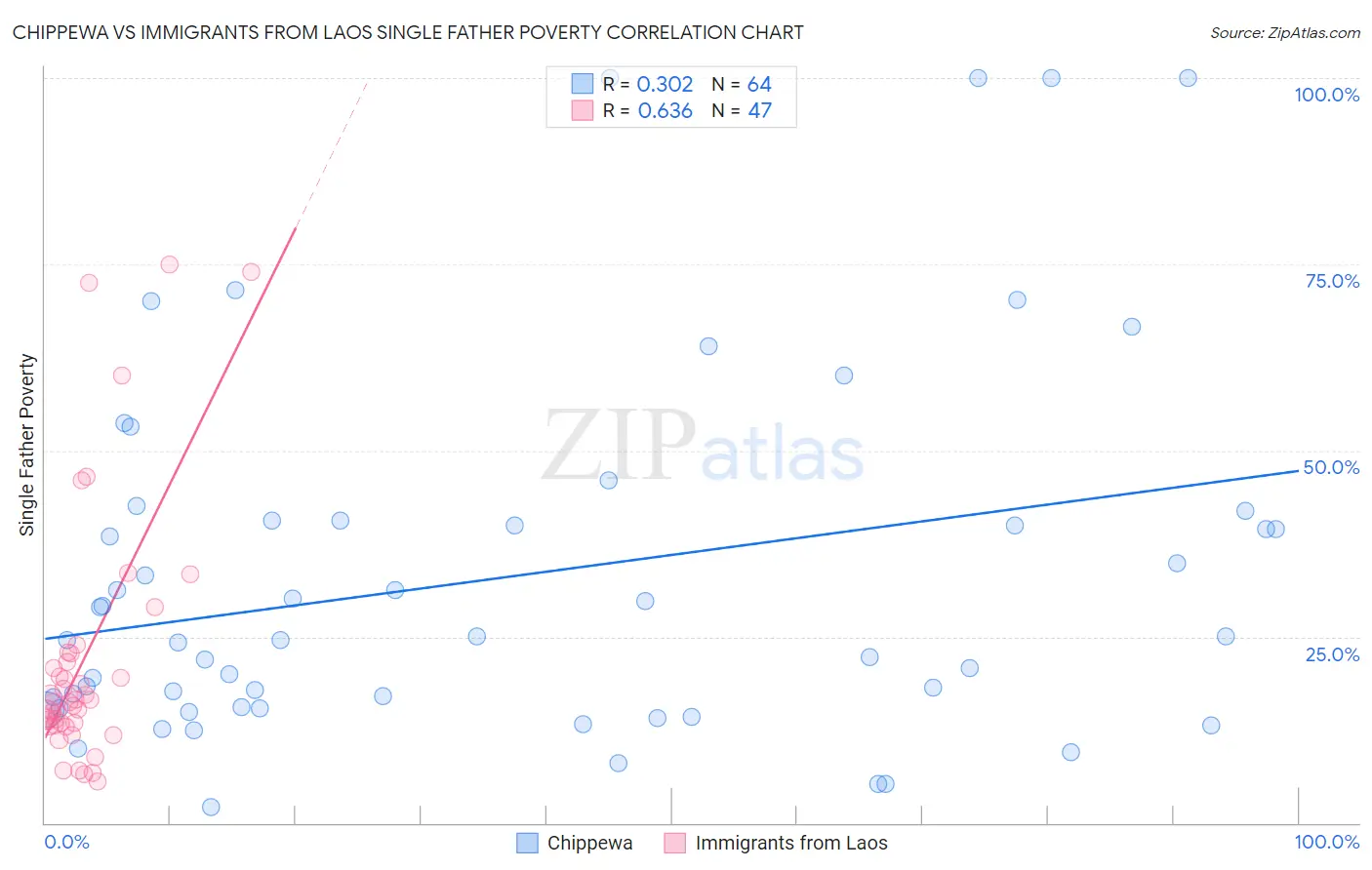 Chippewa vs Immigrants from Laos Single Father Poverty