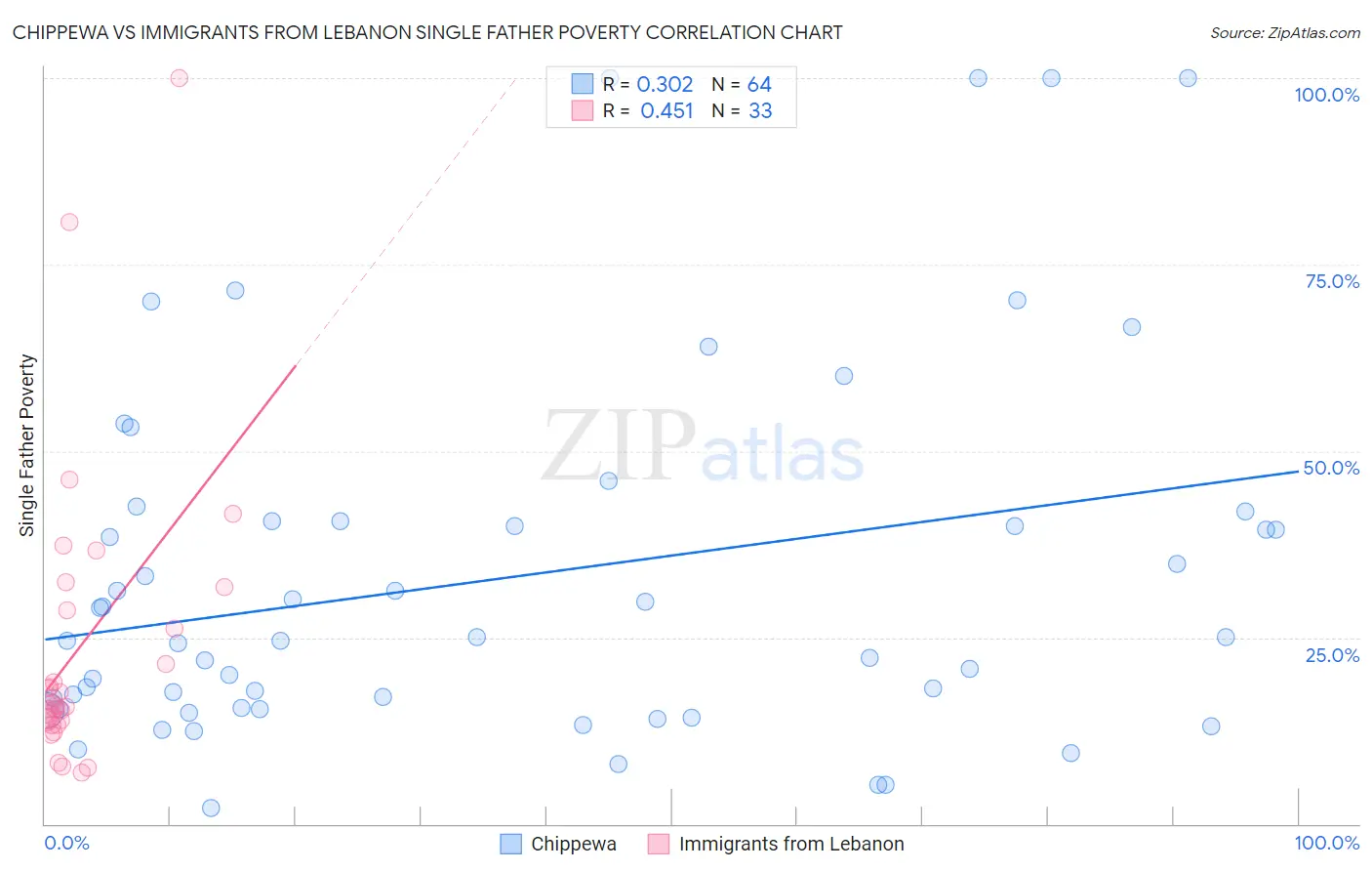 Chippewa vs Immigrants from Lebanon Single Father Poverty