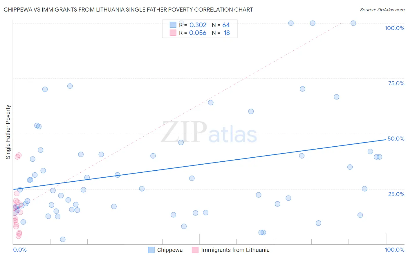Chippewa vs Immigrants from Lithuania Single Father Poverty