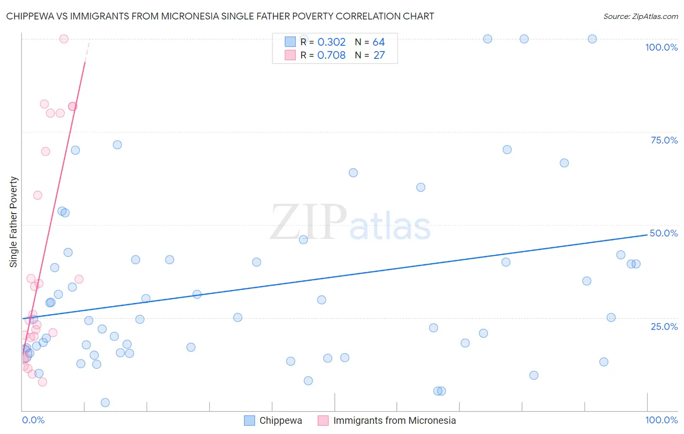 Chippewa vs Immigrants from Micronesia Single Father Poverty