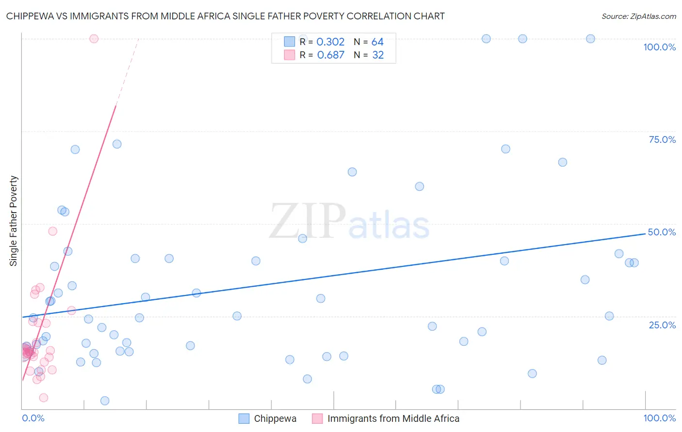Chippewa vs Immigrants from Middle Africa Single Father Poverty