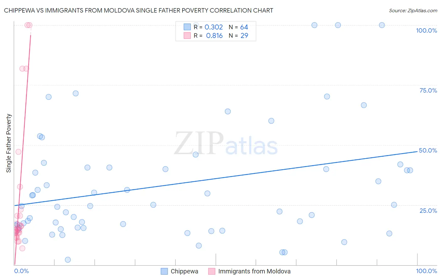 Chippewa vs Immigrants from Moldova Single Father Poverty