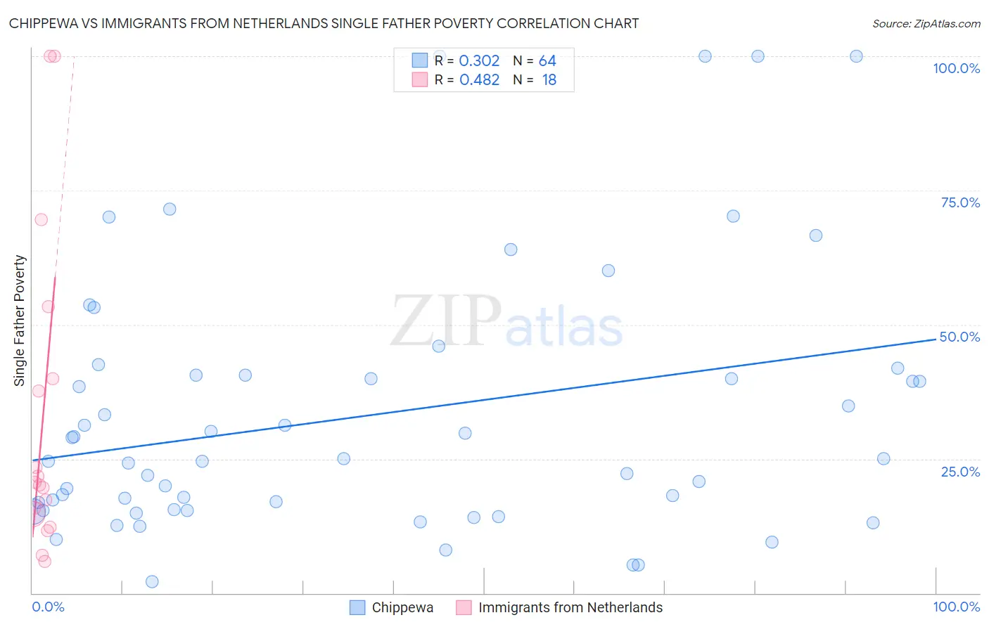 Chippewa vs Immigrants from Netherlands Single Father Poverty