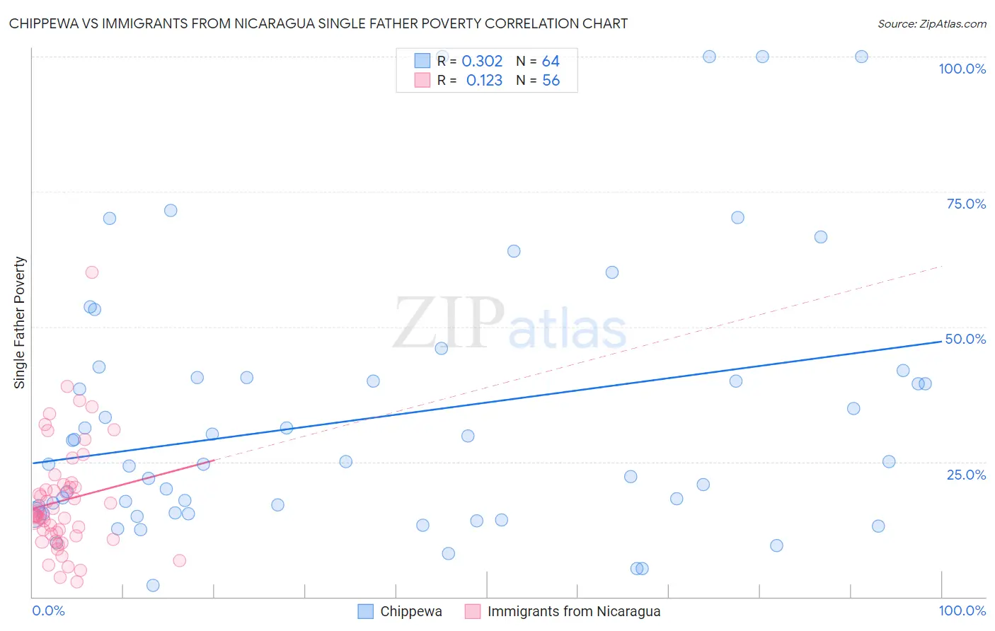 Chippewa vs Immigrants from Nicaragua Single Father Poverty