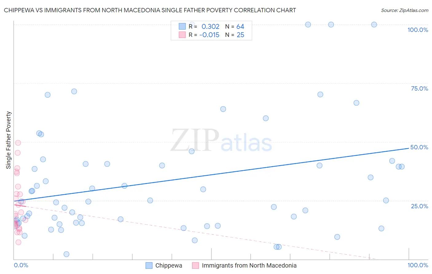 Chippewa vs Immigrants from North Macedonia Single Father Poverty