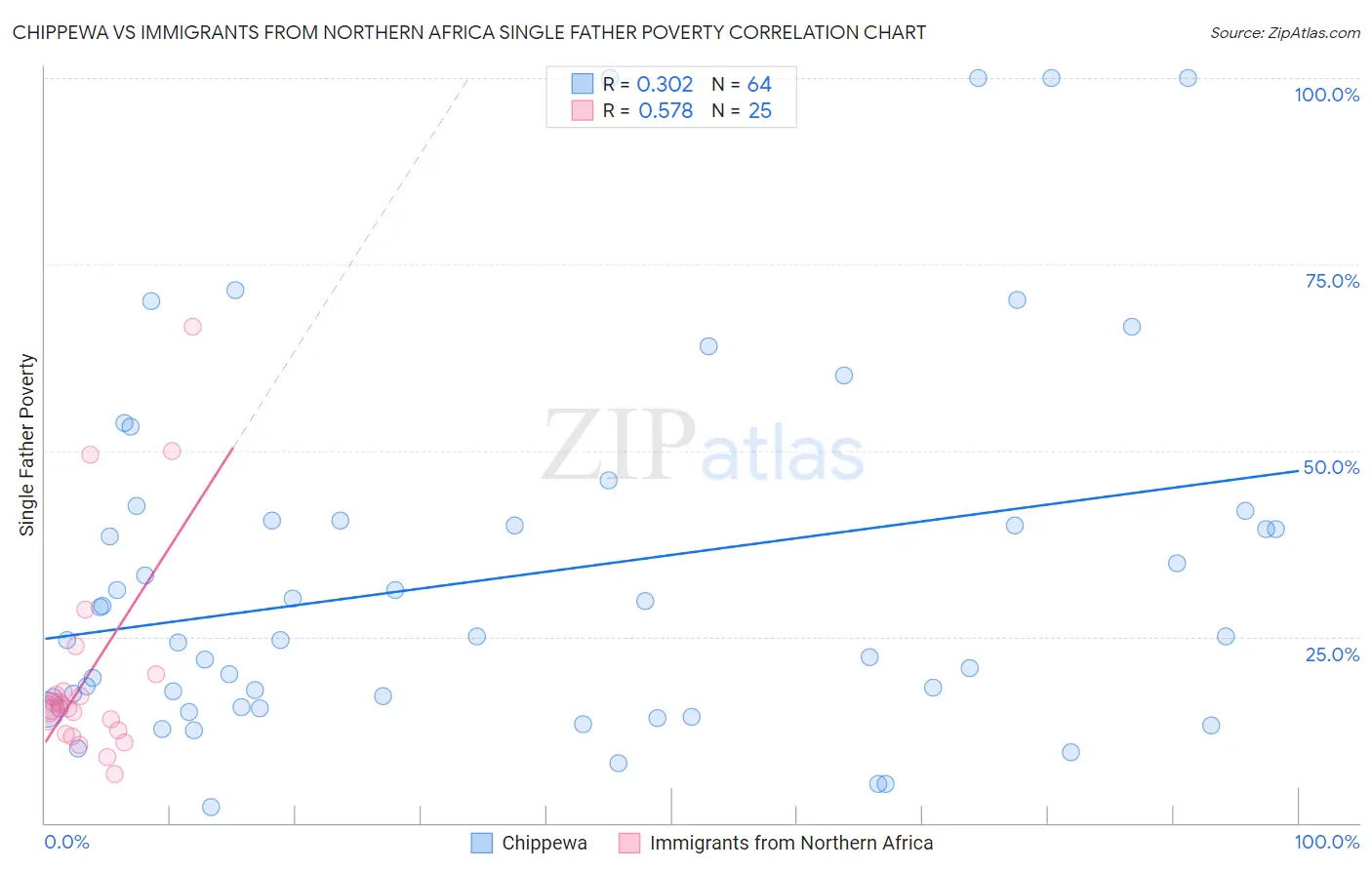 Chippewa vs Immigrants from Northern Africa Single Father Poverty