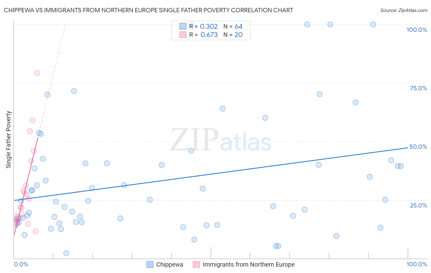Chippewa vs Immigrants from Northern Europe Single Father Poverty