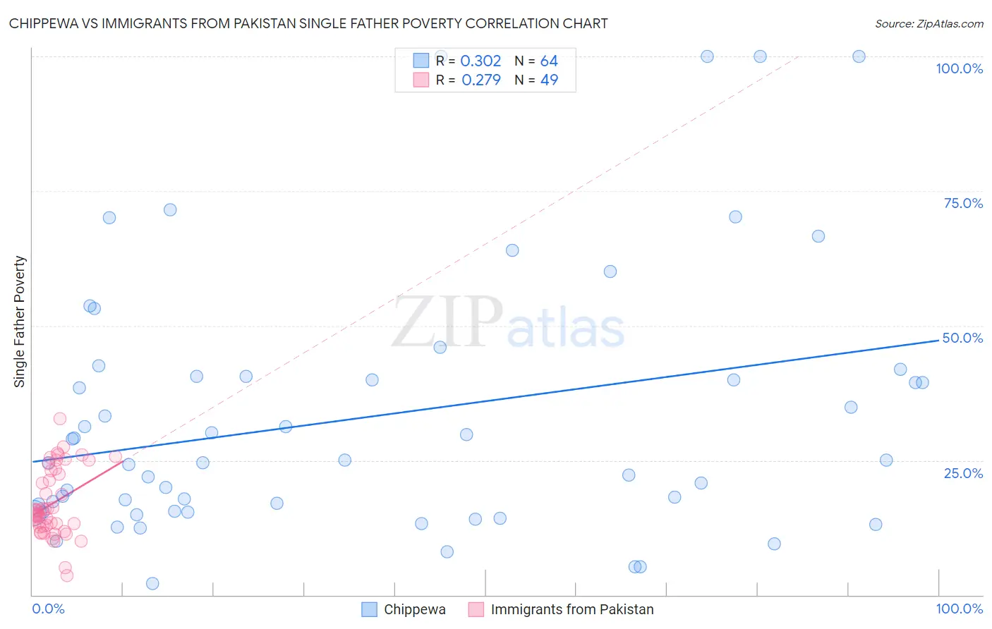 Chippewa vs Immigrants from Pakistan Single Father Poverty