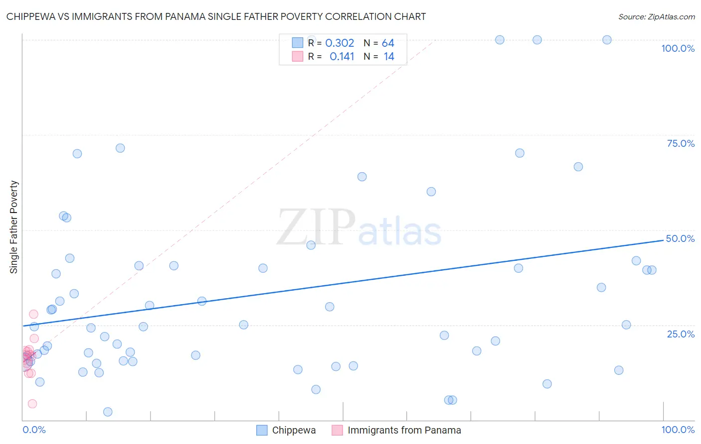 Chippewa vs Immigrants from Panama Single Father Poverty