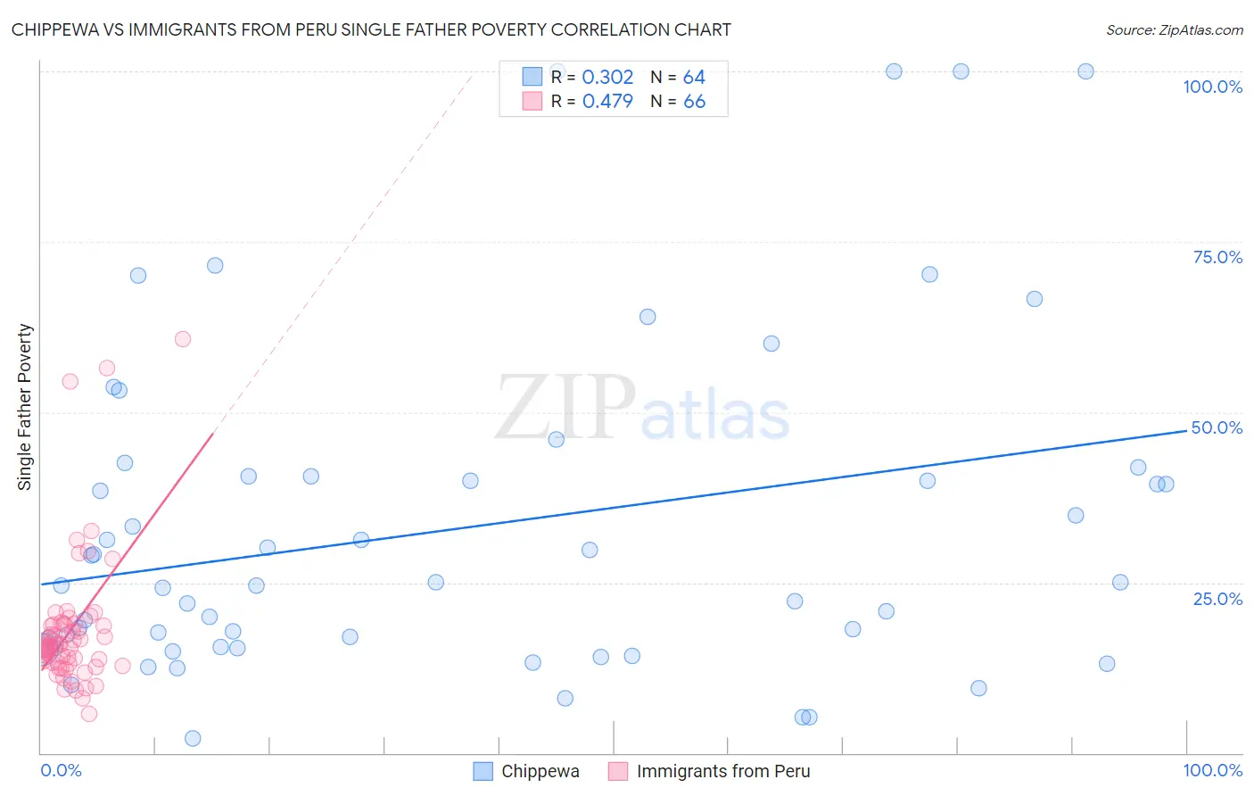 Chippewa vs Immigrants from Peru Single Father Poverty