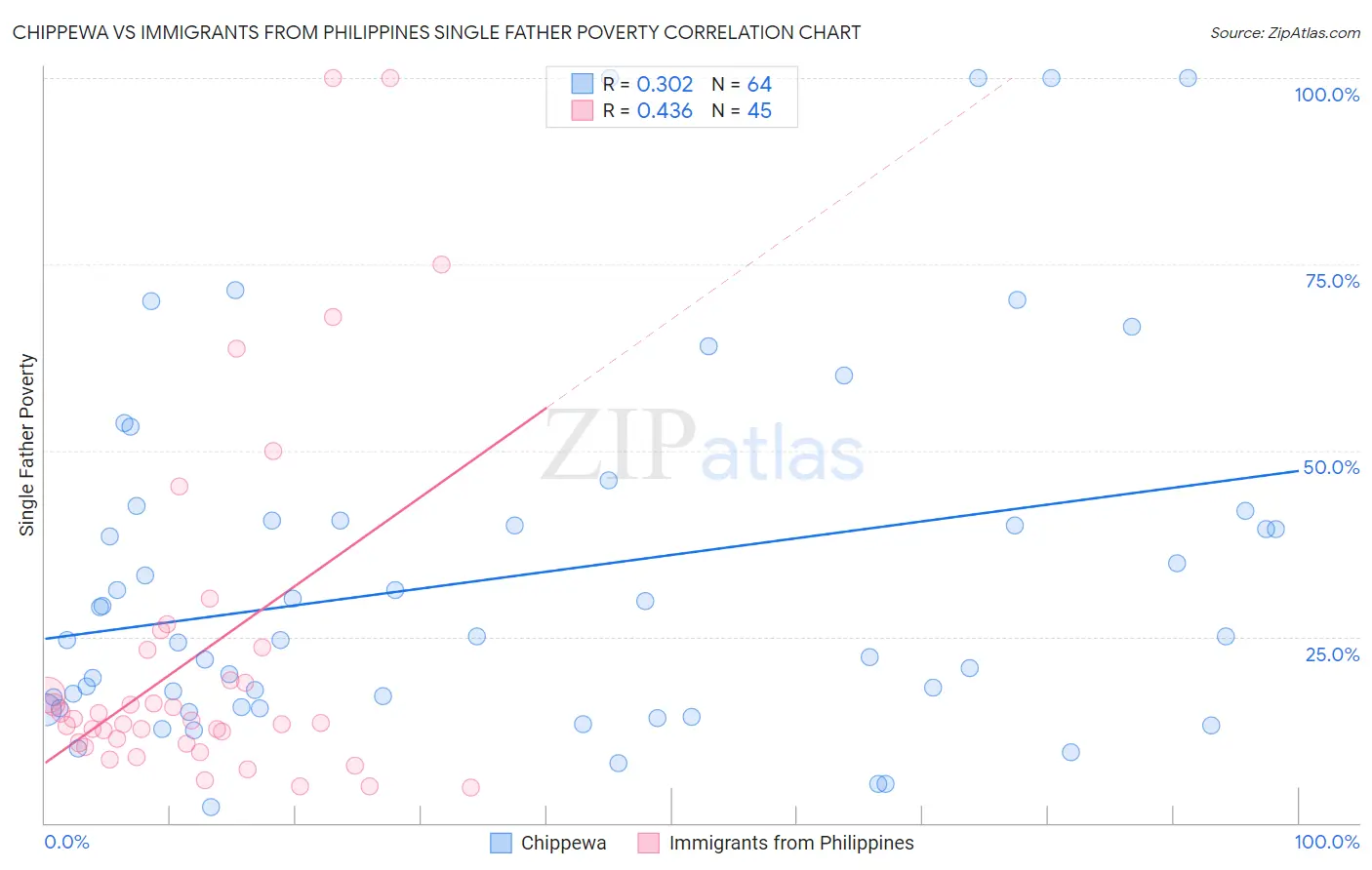 Chippewa vs Immigrants from Philippines Single Father Poverty