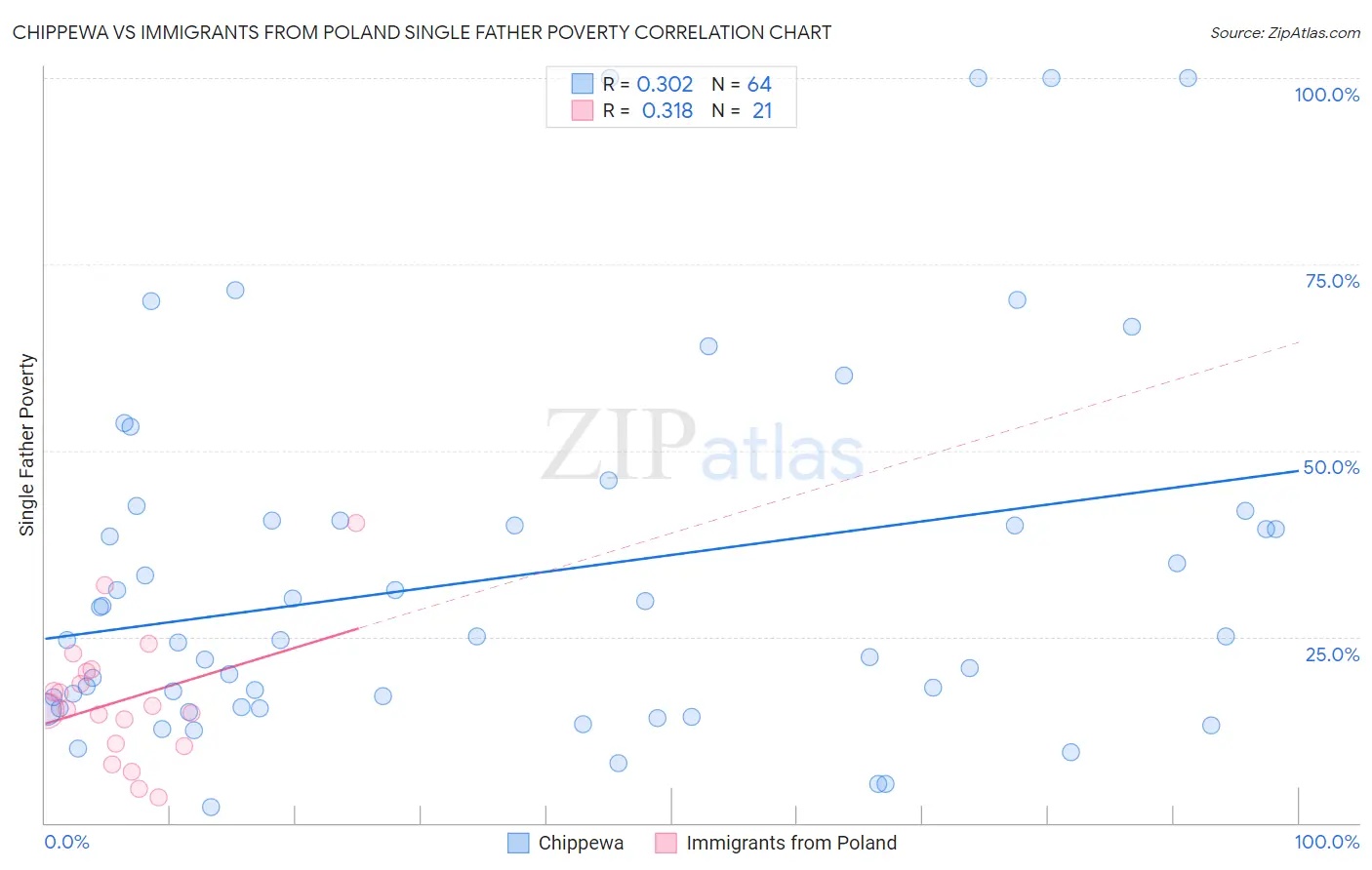 Chippewa vs Immigrants from Poland Single Father Poverty