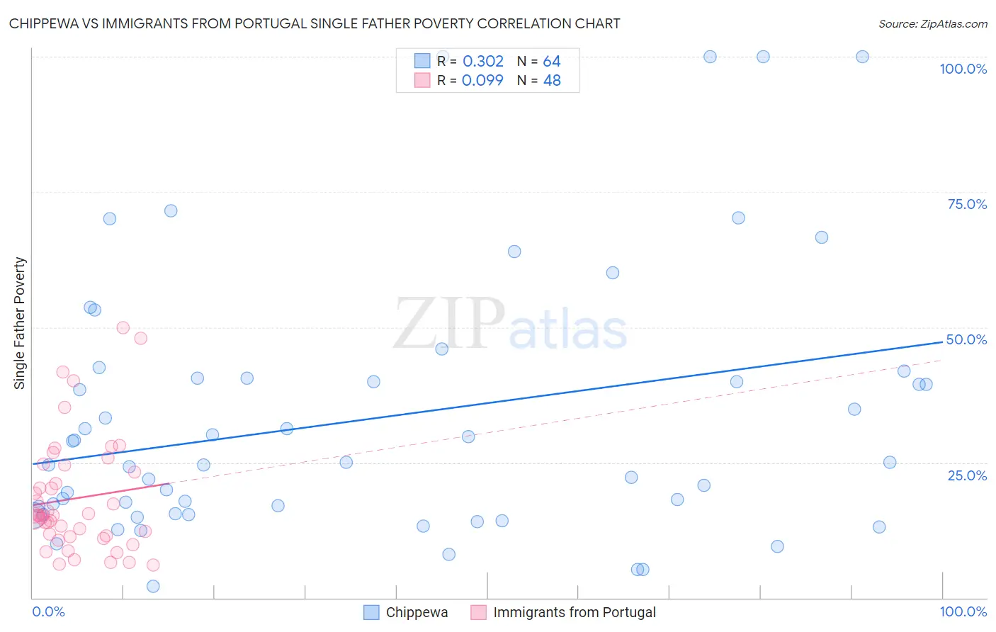 Chippewa vs Immigrants from Portugal Single Father Poverty