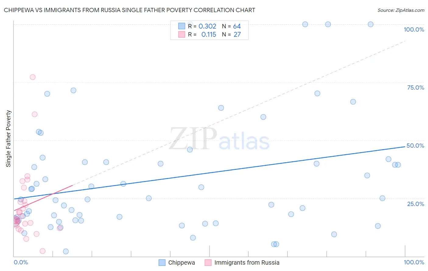 Chippewa vs Immigrants from Russia Single Father Poverty