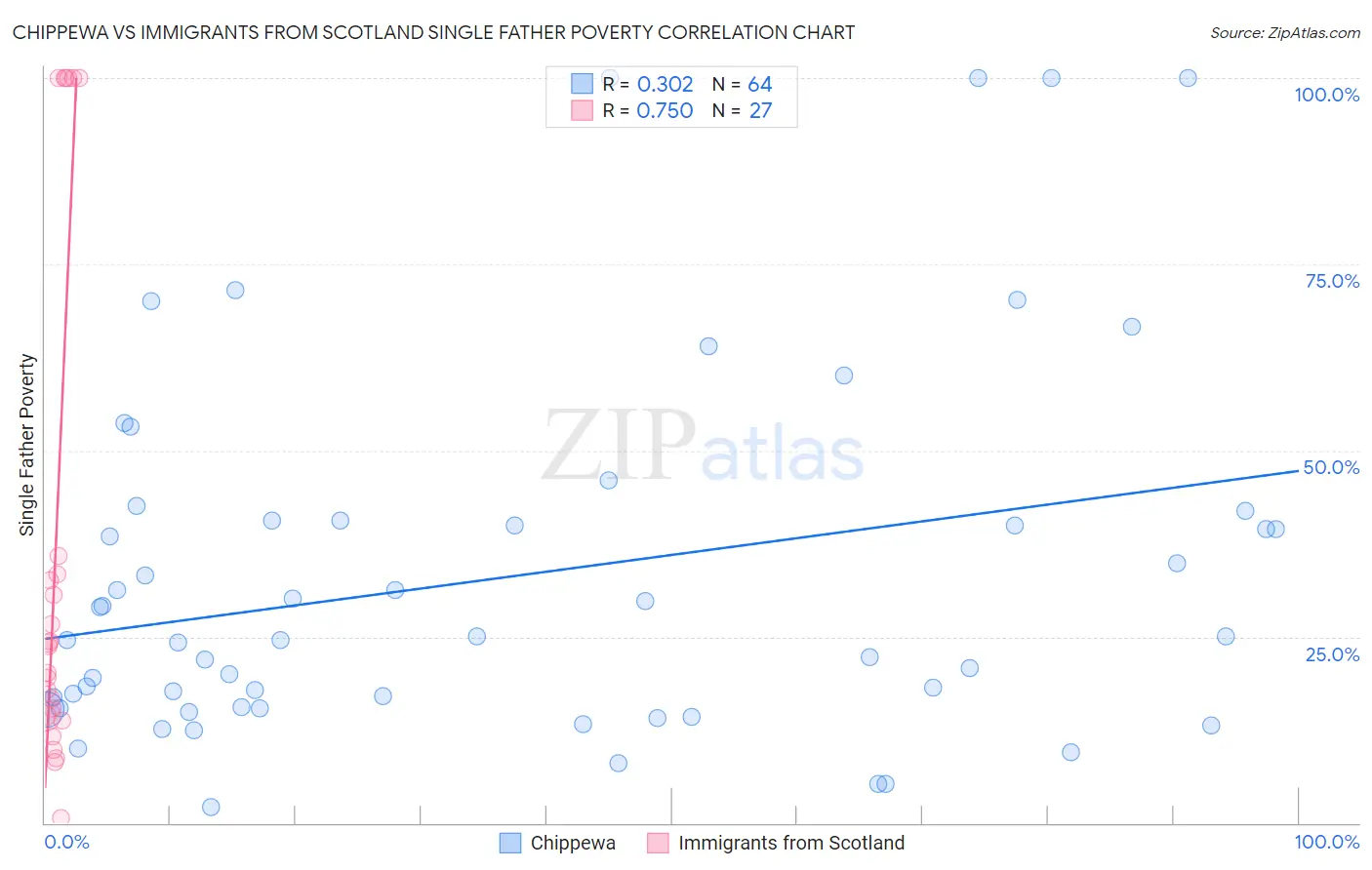Chippewa vs Immigrants from Scotland Single Father Poverty