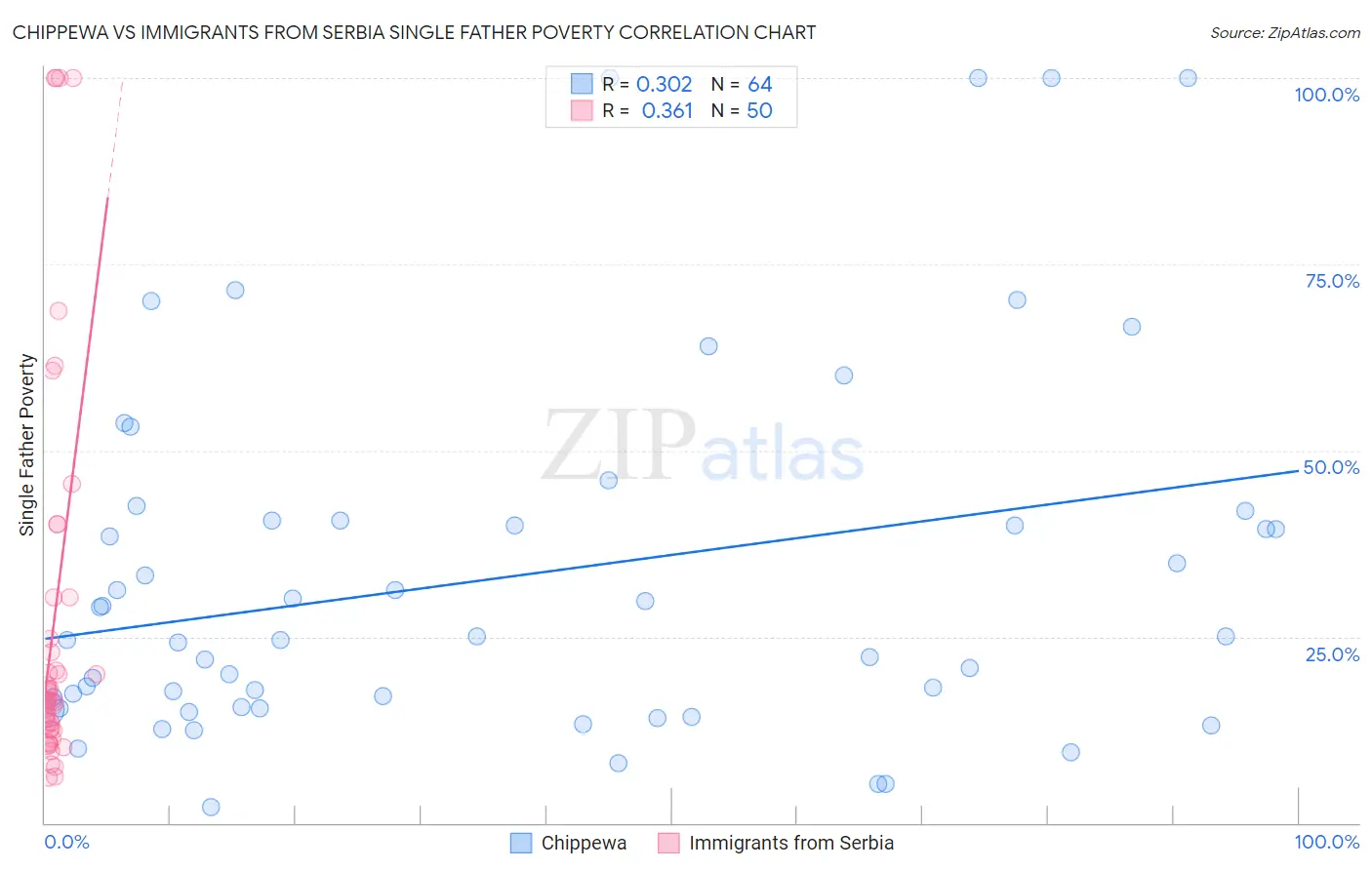 Chippewa vs Immigrants from Serbia Single Father Poverty