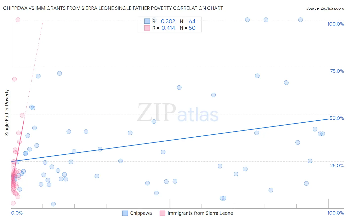 Chippewa vs Immigrants from Sierra Leone Single Father Poverty