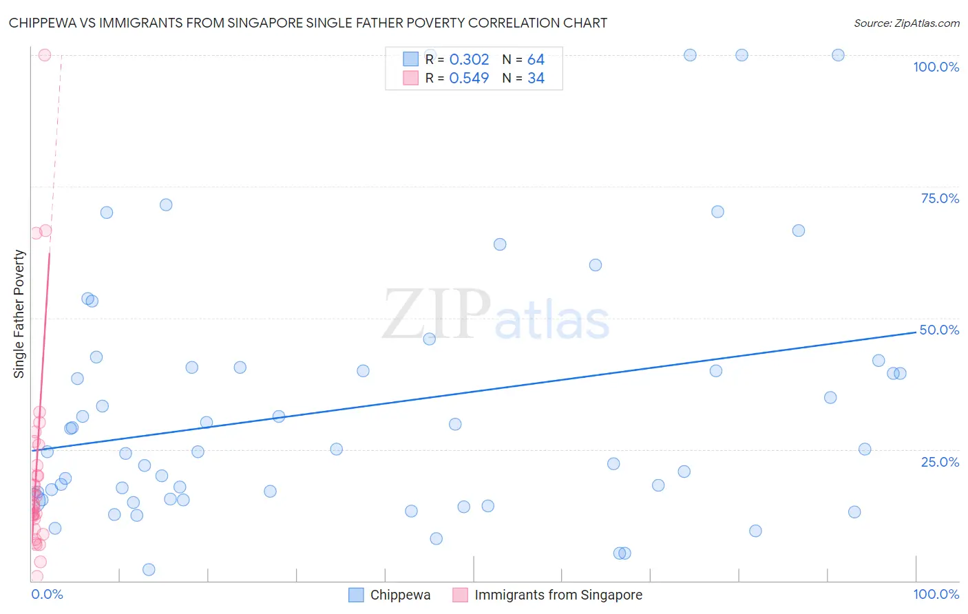 Chippewa vs Immigrants from Singapore Single Father Poverty